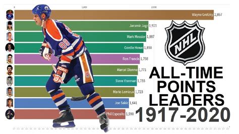 NHL Scoring Leaders 2020.